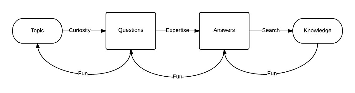 Questions -> Answers -> Knowledge