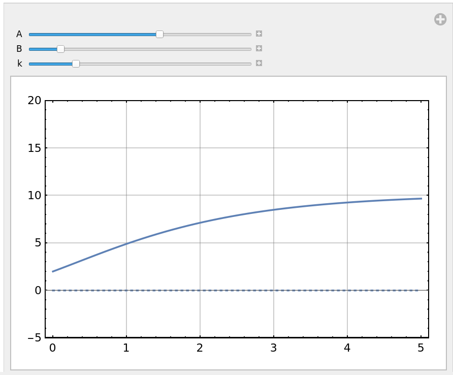 Plot of solution 2