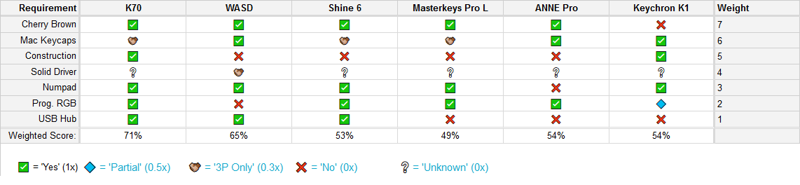 A matrix of the candidates, where K70 is the tentative winner with 71%