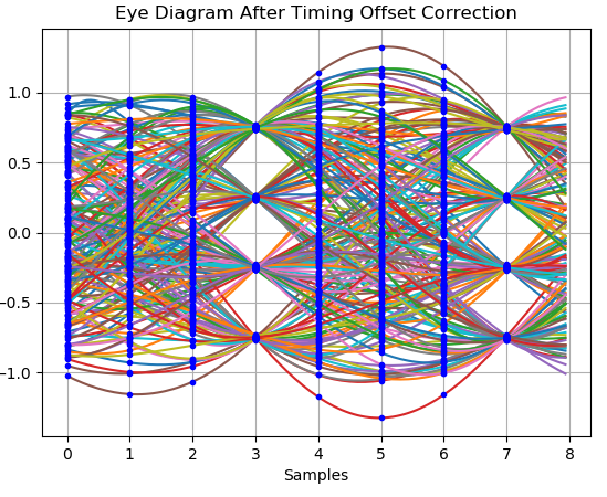 16 QAM after timing recovery