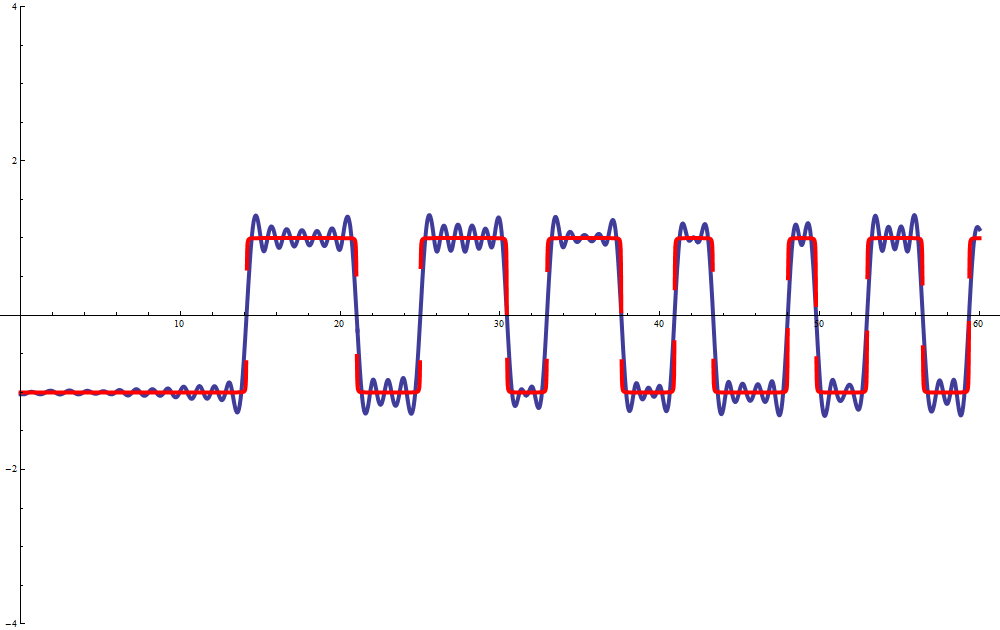 Divergent Riemann Siegel Zeta zero square wave