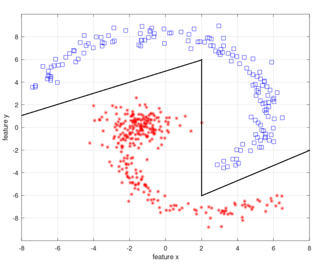 decision boundary