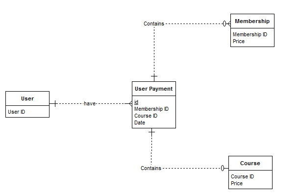 database design - Multiple tables for different payment transaction ...