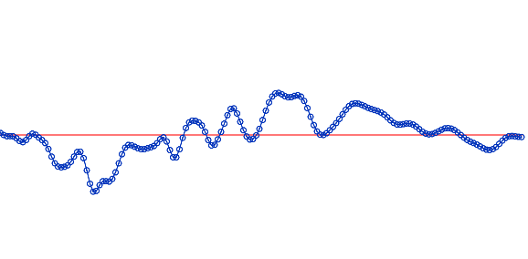 rough blue wave, formed of points, with red baseline