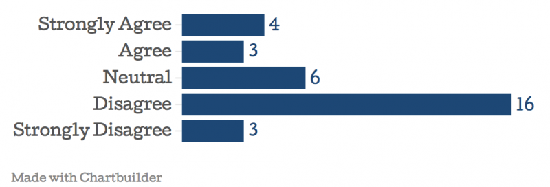 Poll made by Foreign Affairs