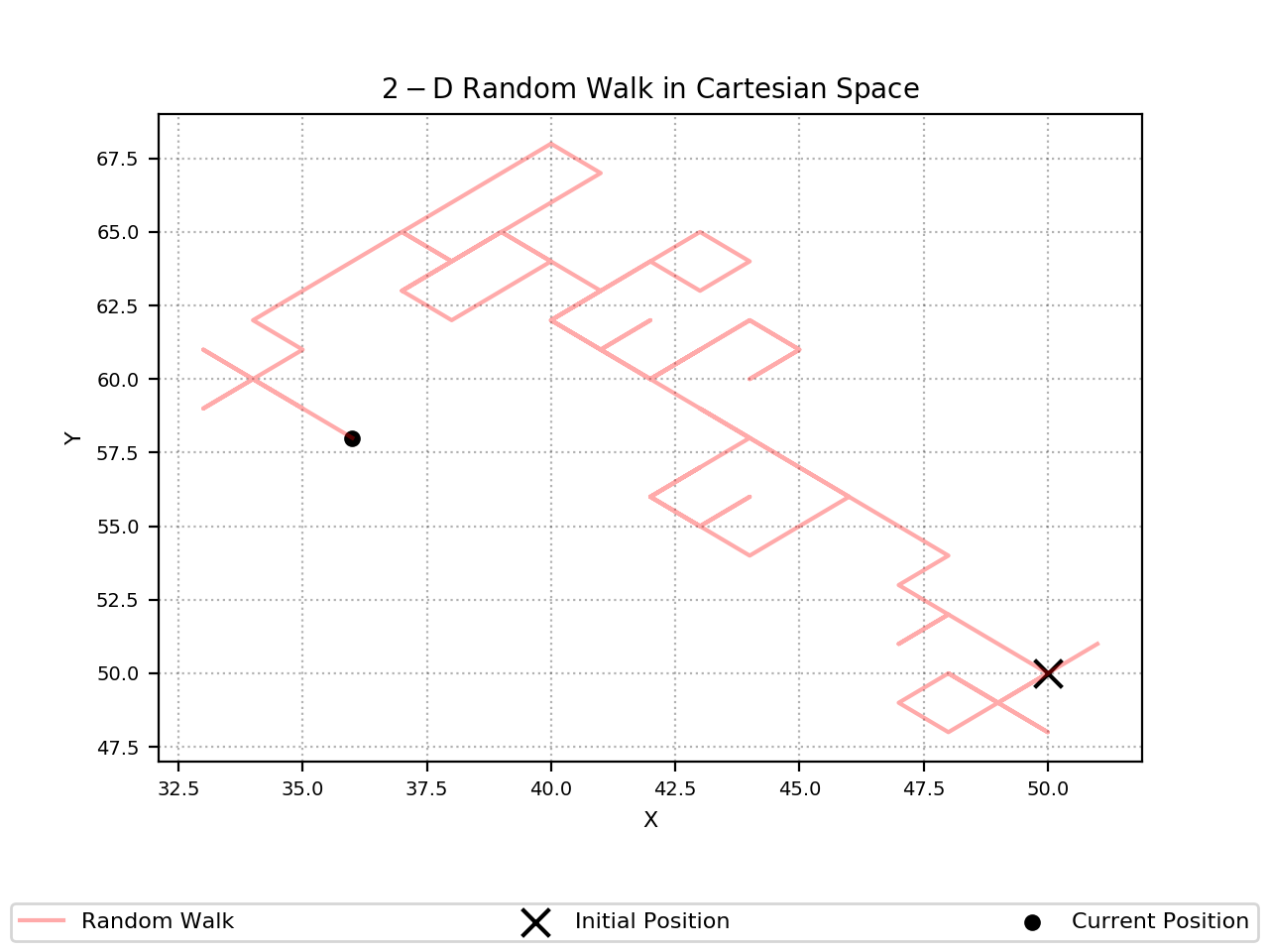 Random Walk in 2-D