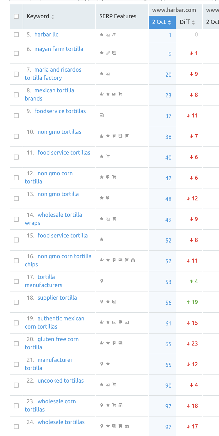 SEM RUSH SEO Ranking results show a steep decline in the last few weeks