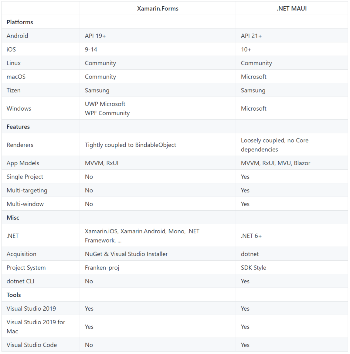 Tabela comparação Xamarin Forms X MAUI