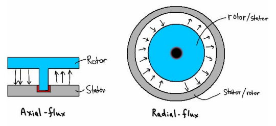 axial versus radial