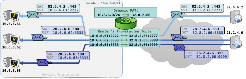 Practical Networking :: Dynamic PAT :: Inbound Response Traffic