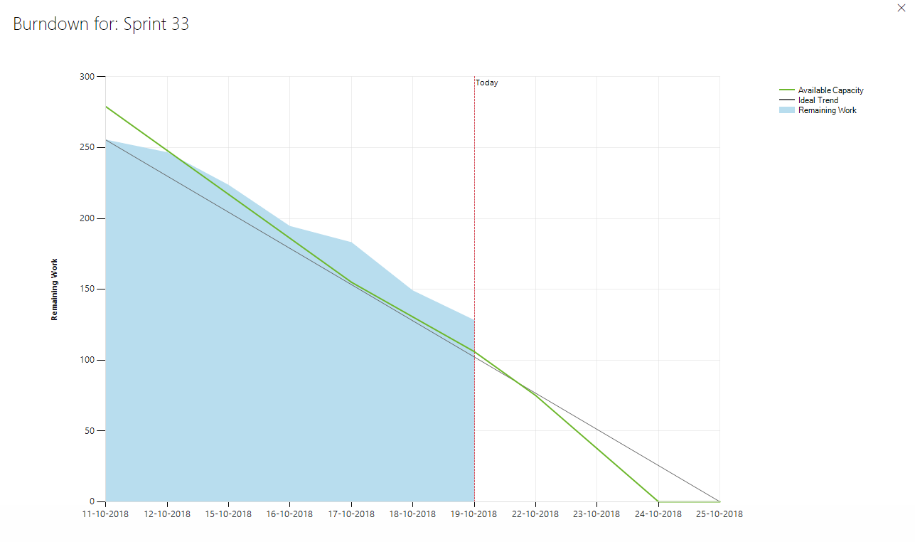 Burndown