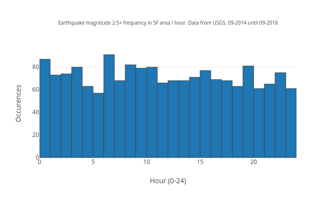 Earthquakes in the SF area of mag. 2.5+ per hour, for 4 years