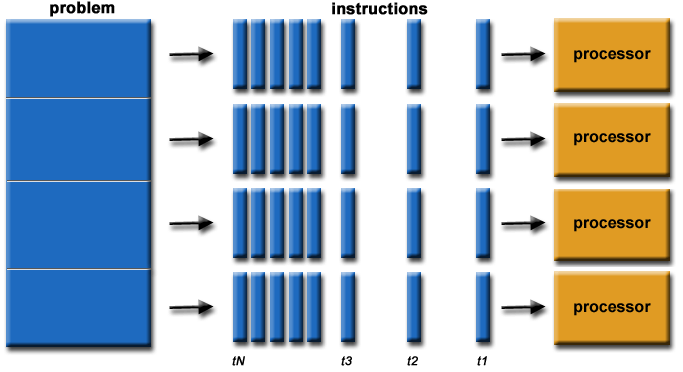 Parallel Processing