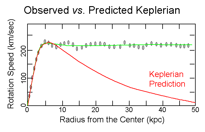 Observed vs. Predicted Galaxy Rotation Curve