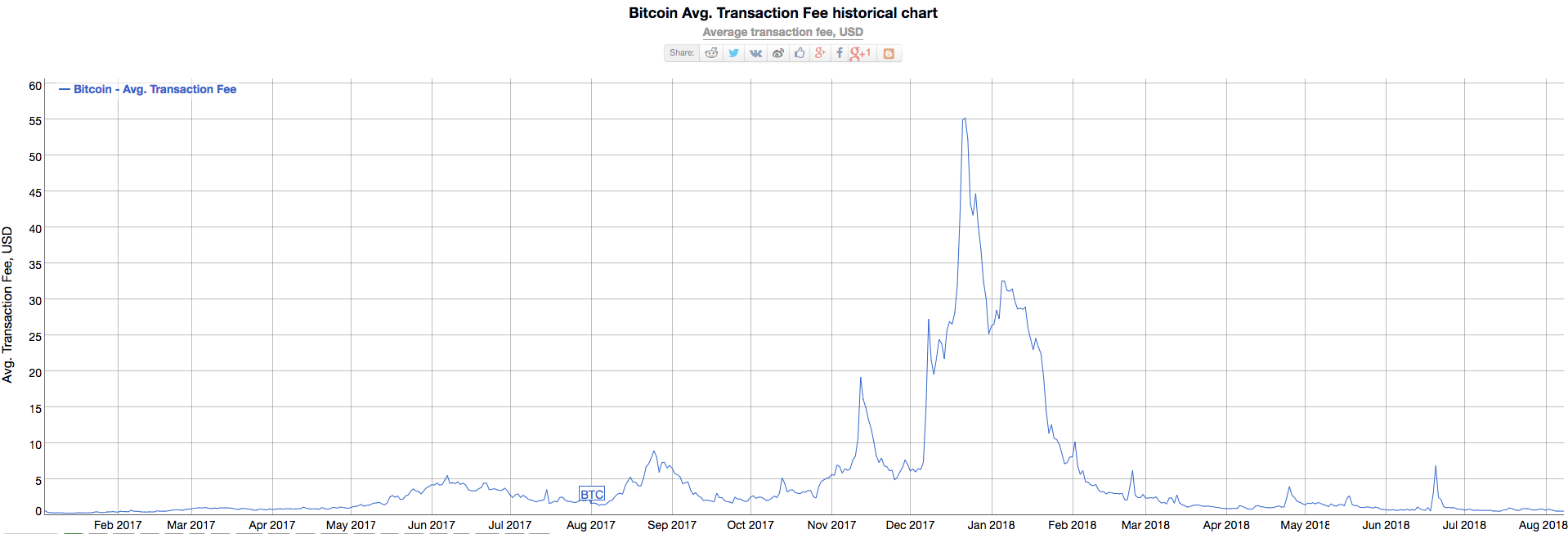 Bitcoin historic fees