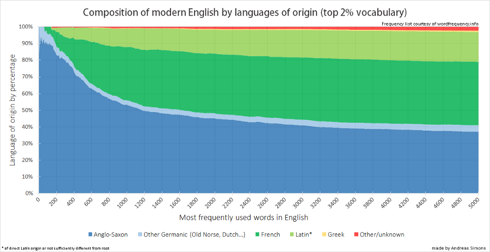 "Anglo-Saxon" origin drops from 90% of the top 200 words to about 37% at 5000 words