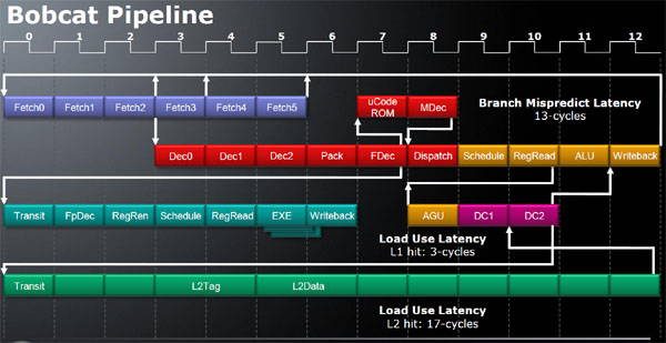 AMD bobcat pipeline