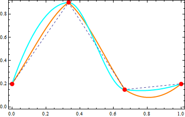 plot of interpolant