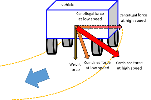 Vehicle turning at speed