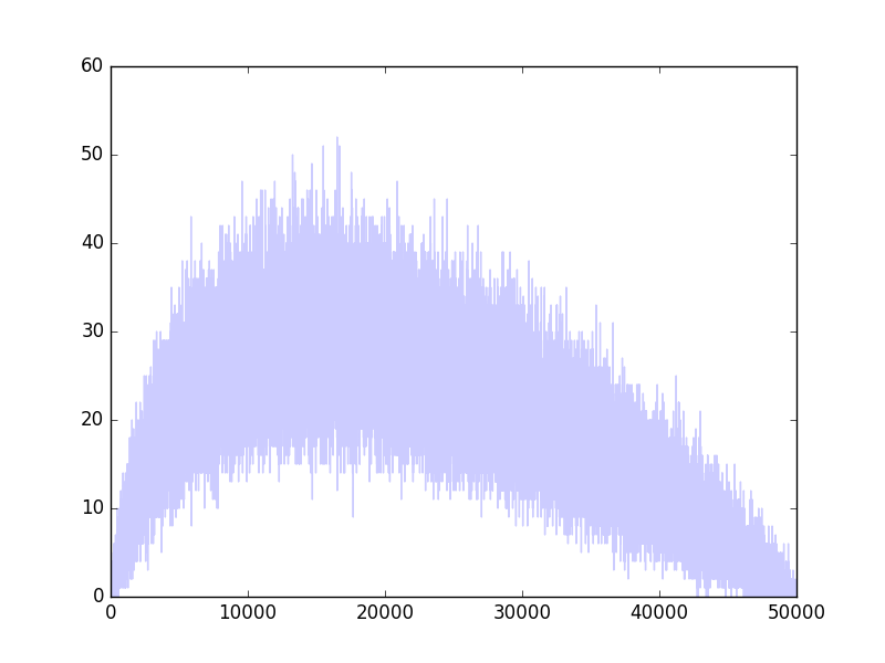 Plot of $s_i$