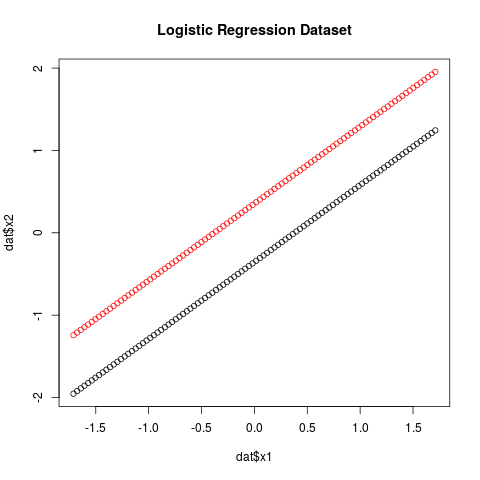 Plot of dataset