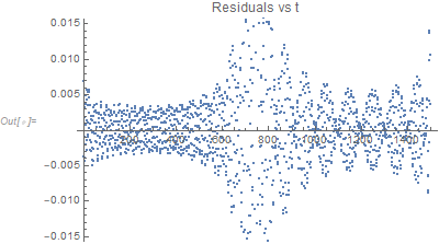 Residuals vs t