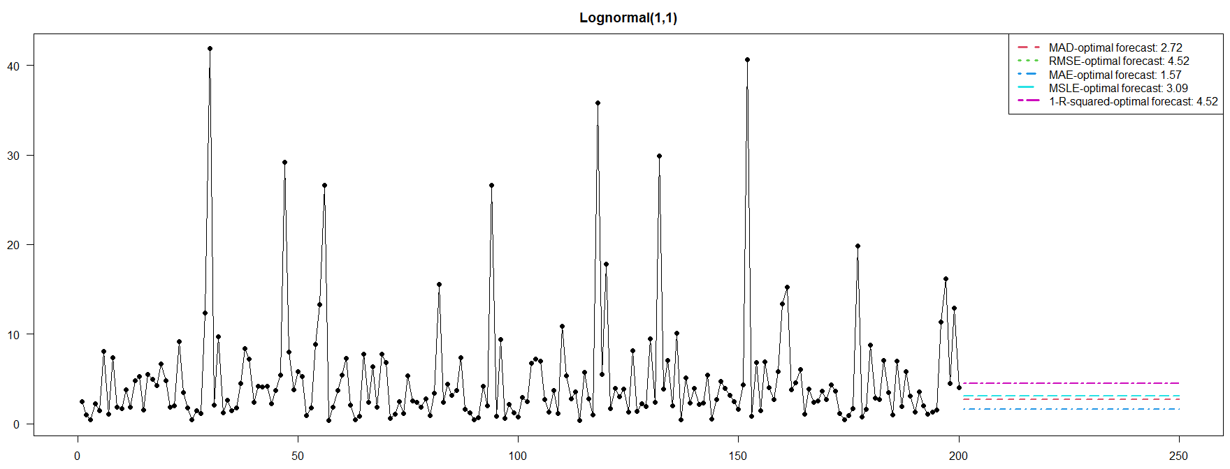 lognormal example