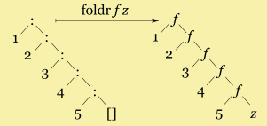 https://commons.wikimedia.org/wiki/File:Right-fold-transformation.png