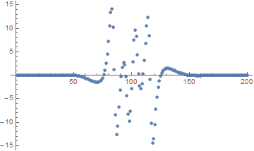 Third derivative interpolation plot