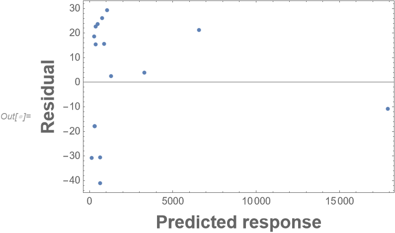 Predicted vs residual