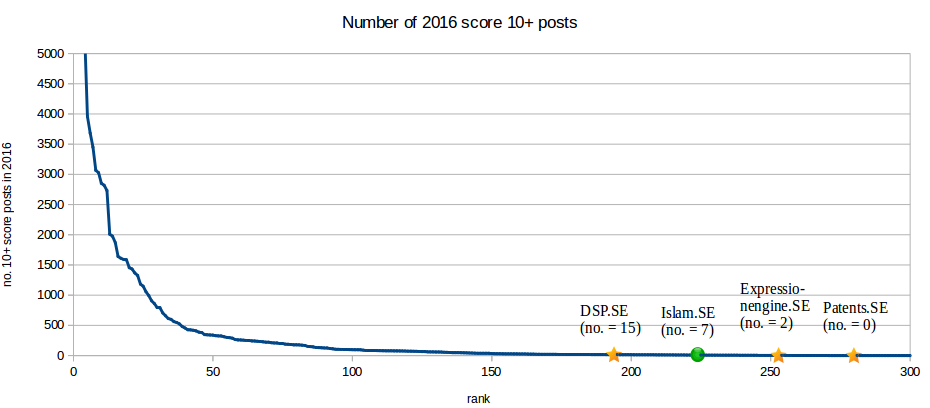 Number of 2016 score 10+ posts, per site