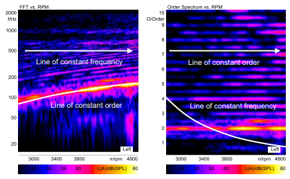 Constant frequency vs constant order