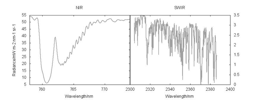 simulated TROPOMI spectrum