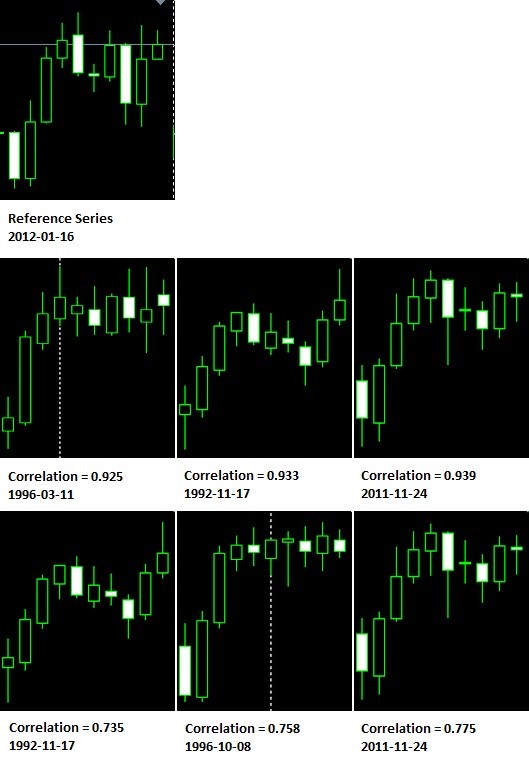 Correlation results