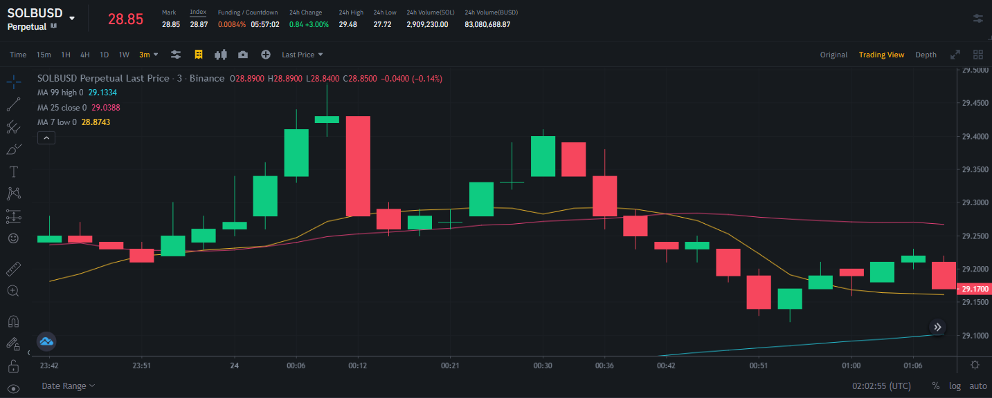 gráfico de binance