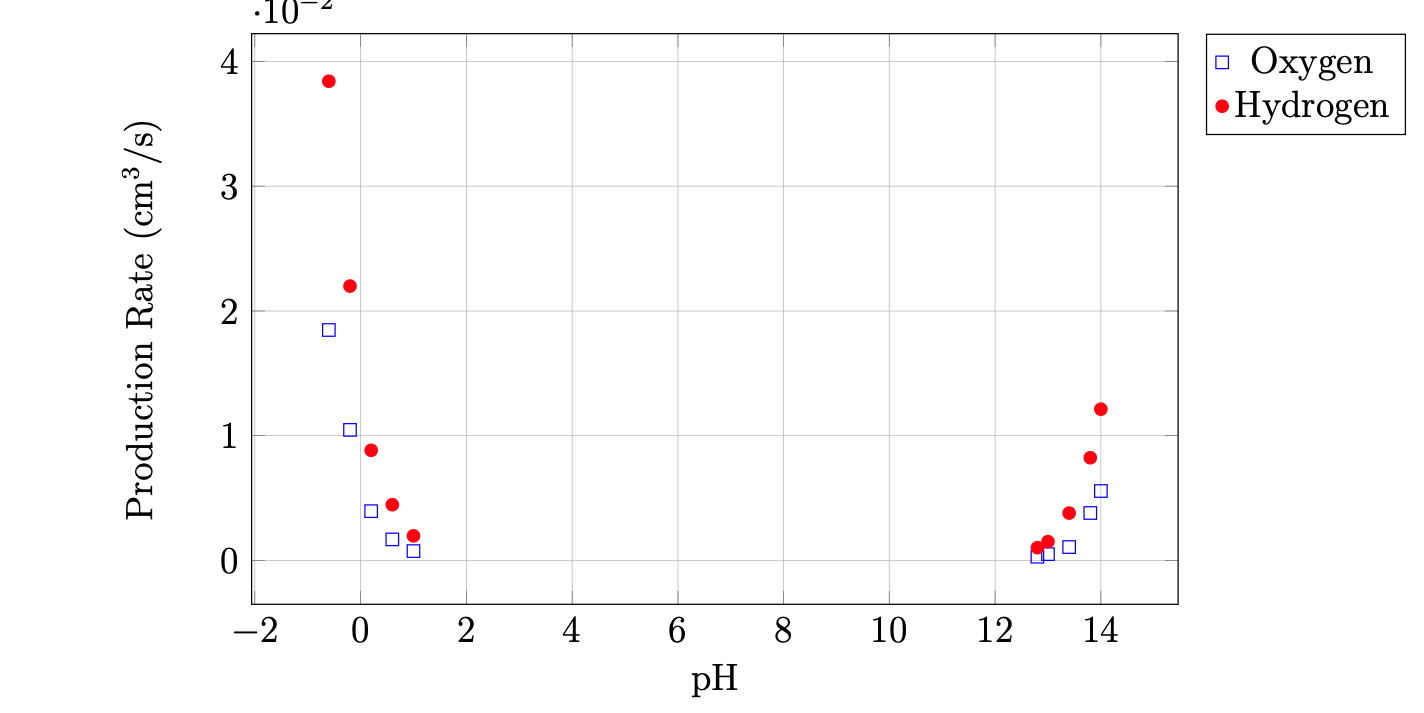 pH vs Rate of Electrolysis