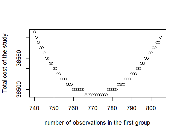 A plot with the number of observations in the first group on the horizontal axis, and the corresponding total cost of the study on the vertical axis. We see the lowest cost is reached when the number of observations in the first group is between 766 and 777.