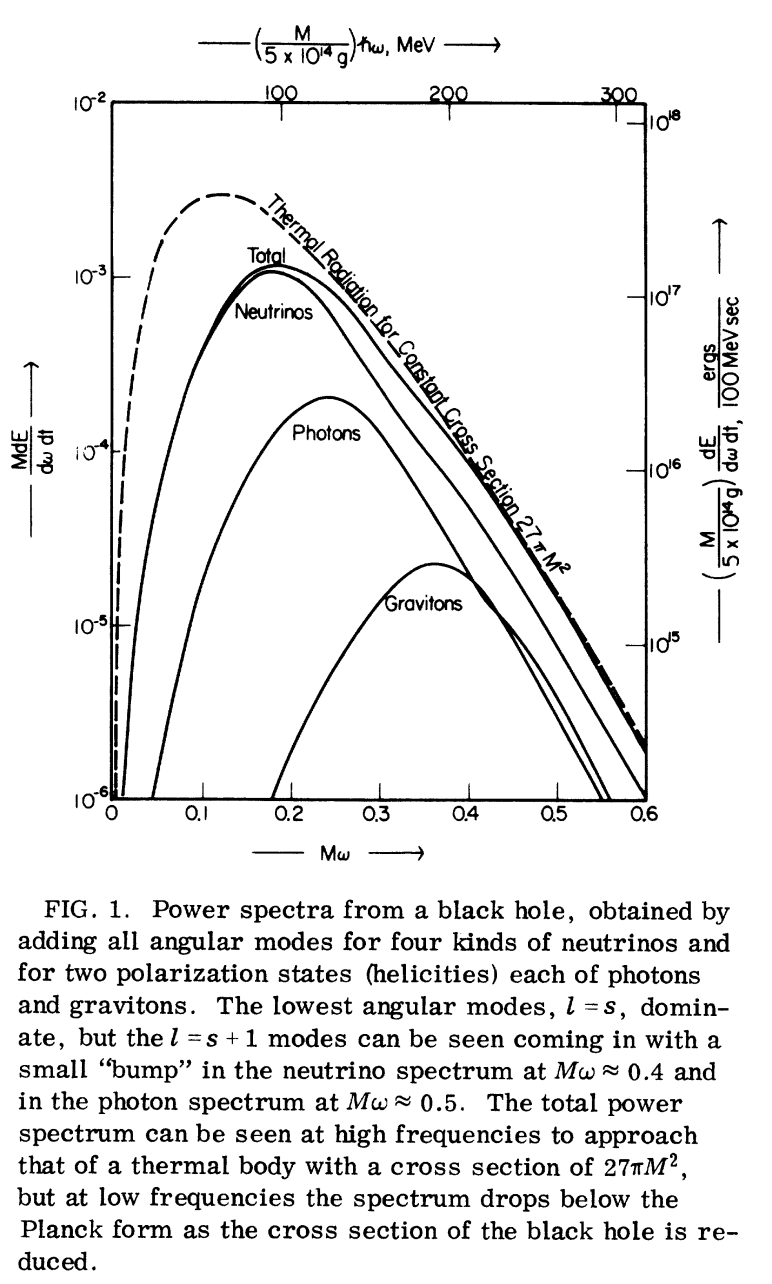 Plot of power spectrum of Hawking radiation from a non-spinning black hole.  Most of the radiation is massless spin one-half particles followed by spin one (photons) and spin two (gravitons).