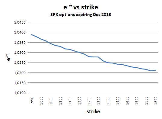 decreasing e-rt