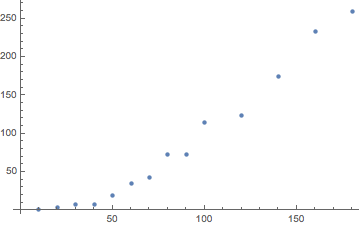 Degree of Alexander polynomial vs number of vertices