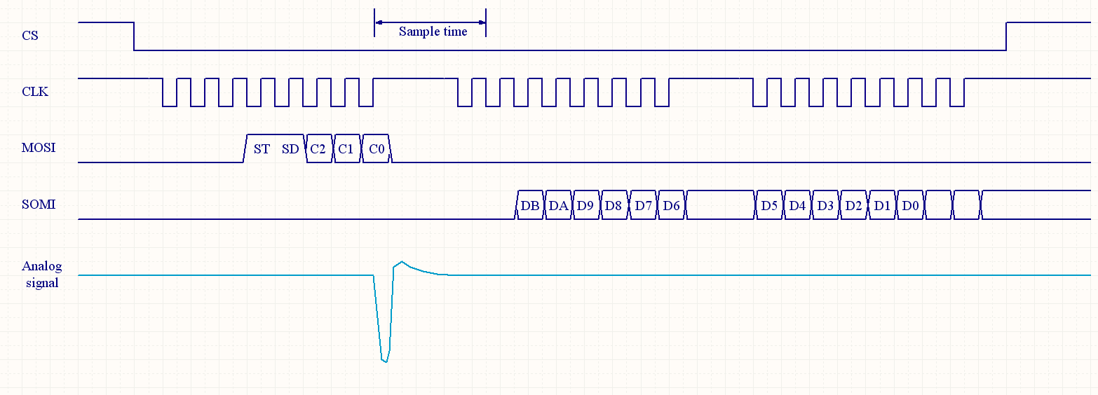 ADC sampling