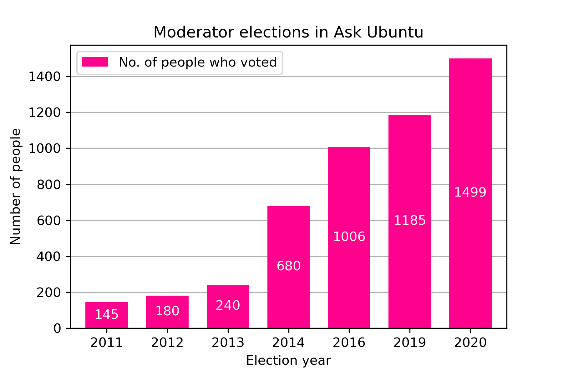 Bar graph