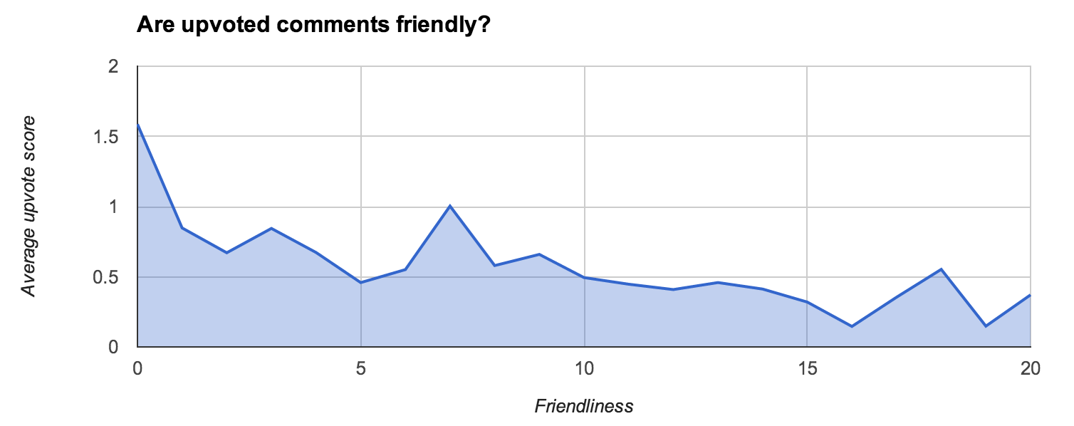 Friendliness vs. Score