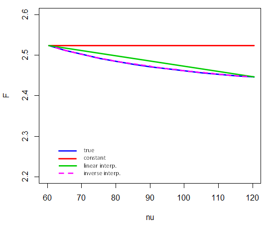 inverse interp in df