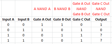 The red indicates the inputs and operation done to arrive at the output