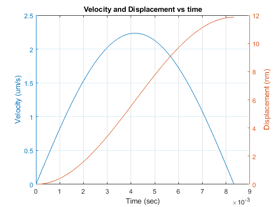 MATLAB plot of electron velocity and displacement vs. time