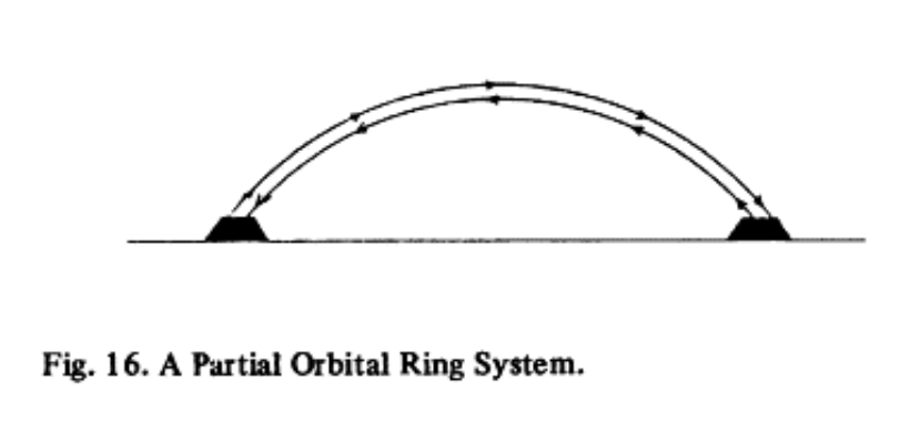 Partial Orbital Ring System