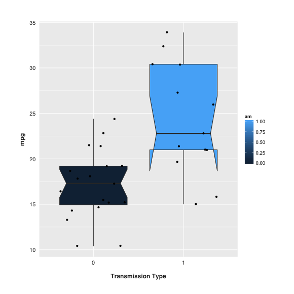 fig.2 notched boxplot