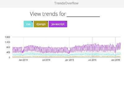 trends graph for css, django and javascript