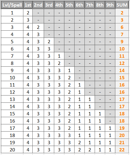 Spell slot acquisition table